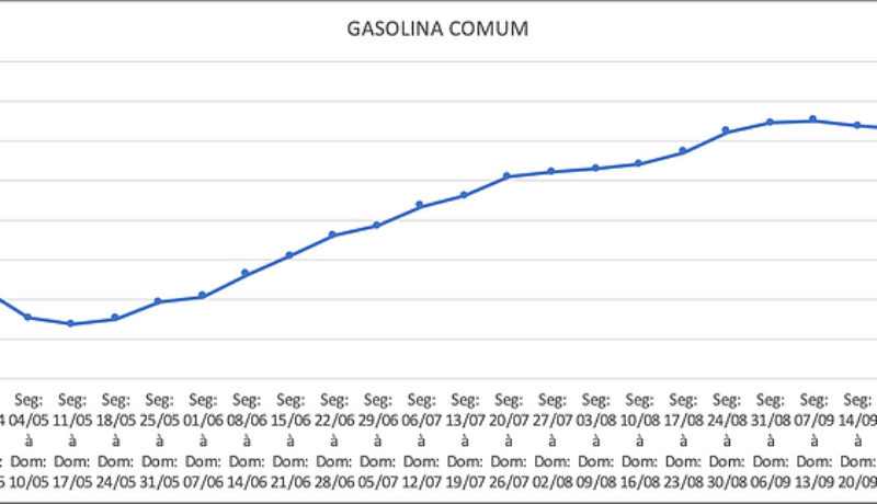 precos-gasolina-pos-pandemia