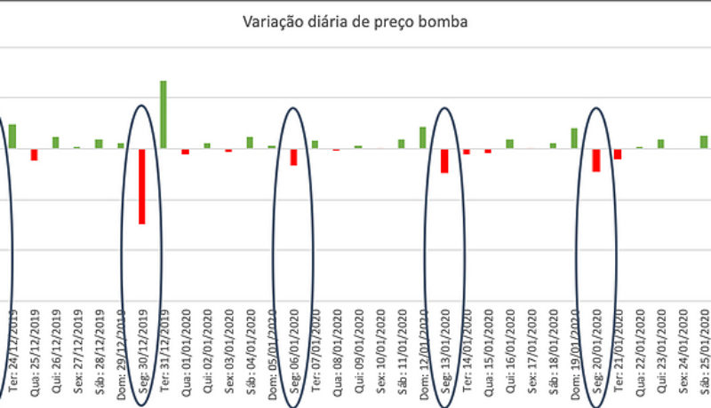 variacao-diaria-preco-bomba-melhor-dia-para-abastecer