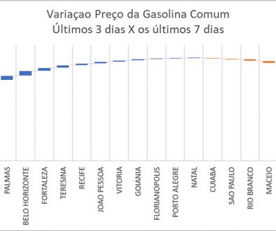 variacao-preco-gasolina-comum