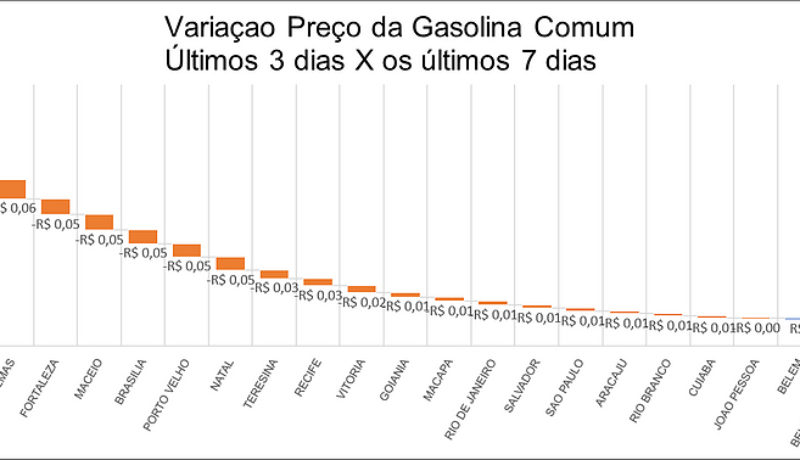 variacao-preco-gasolina-comum-tabela-brasil