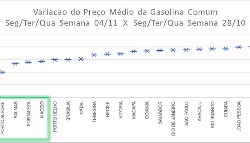 variacao-preco-medio-gasolina-comum