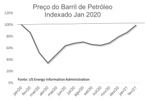 Preço do barril de petróleo 2020