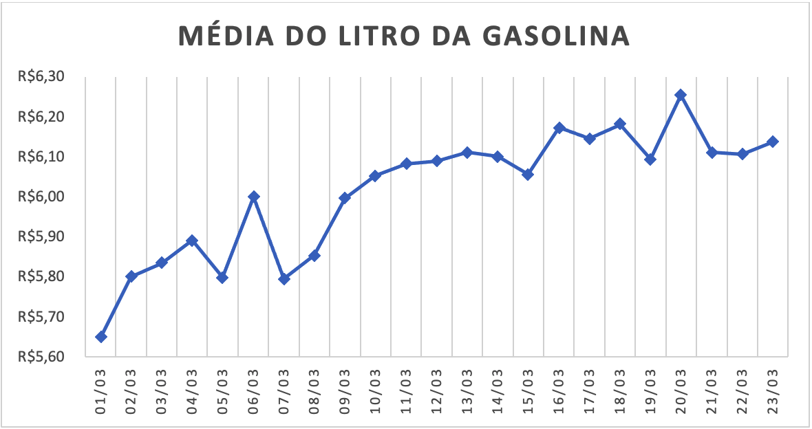 Gráfico com a média do preço da gasolina em Março de 2021