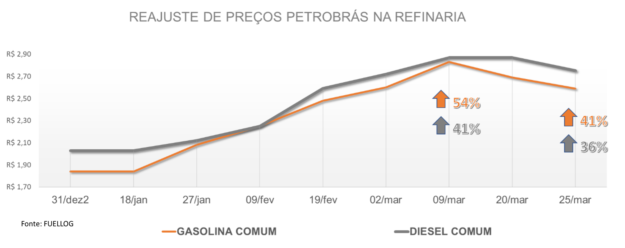 Tabela com a variação no preço da gasolina comum e do diesel em 2021