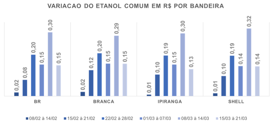 Variação do preço do Etanol comum por bandeira