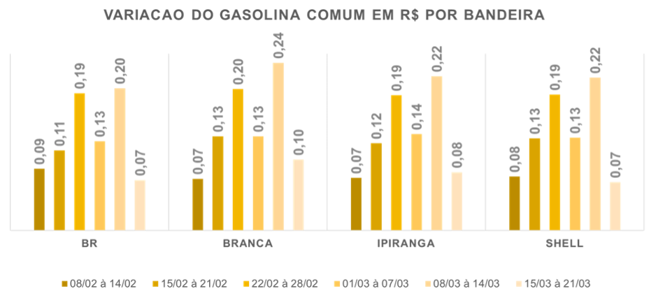 Variação do preço médio da gasolina comum por bandeira