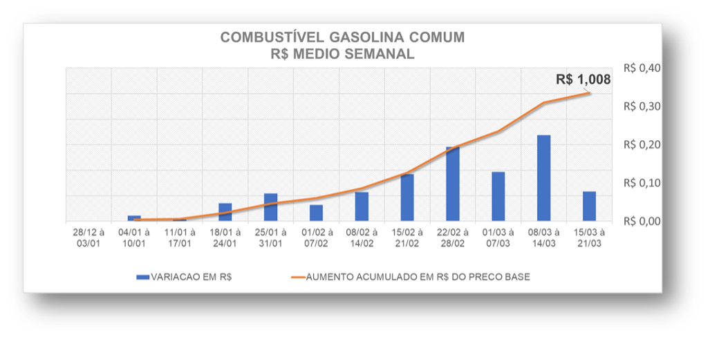 Variação do preço médio da Gasolina Comum em 2021