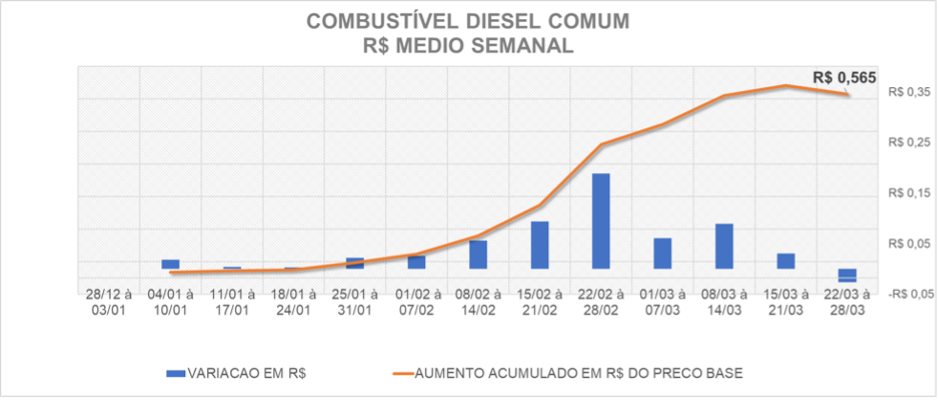 Tabela comparando a variação e o aumento no preço do Diesel Comum 