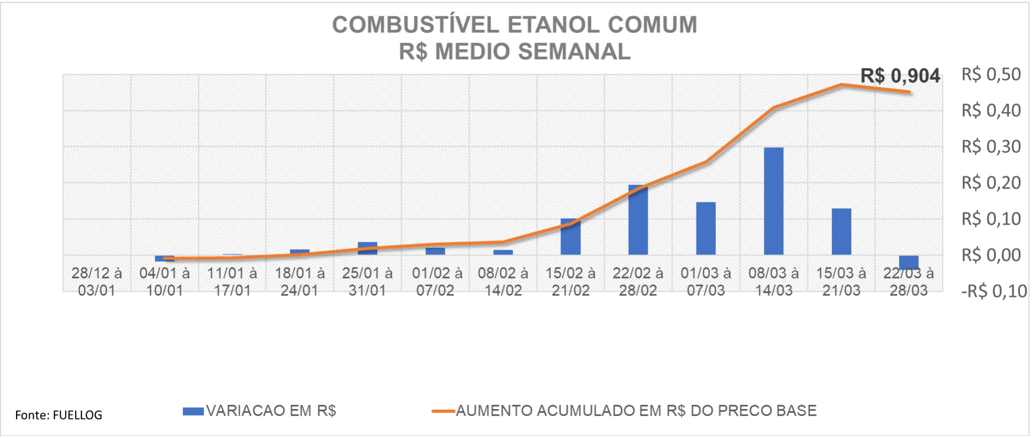 Tabela com a média semanal no preço do Etanol Comum