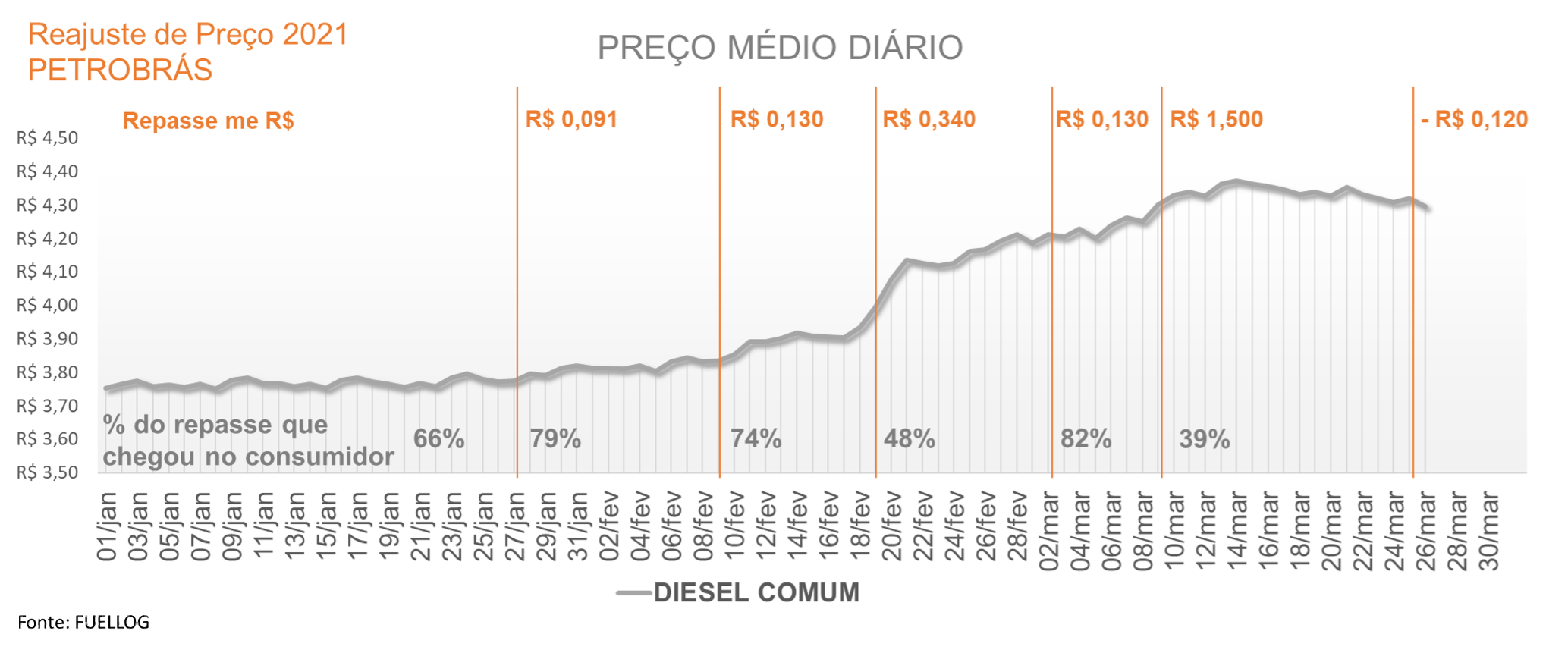 Tabela com o repasse do reajuste no preço do diesel comum em 2021