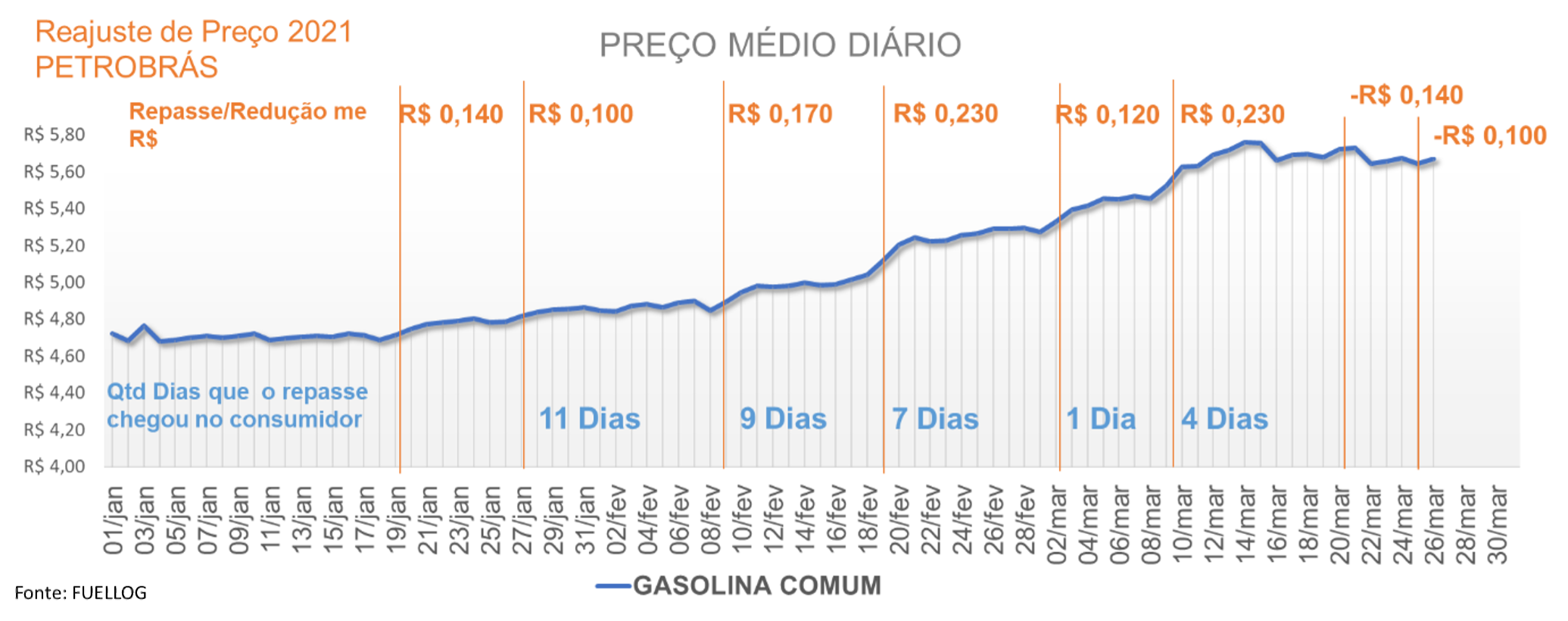 Tabela com o repasse do reajuste no preço médio da gasolina comum em 2021
