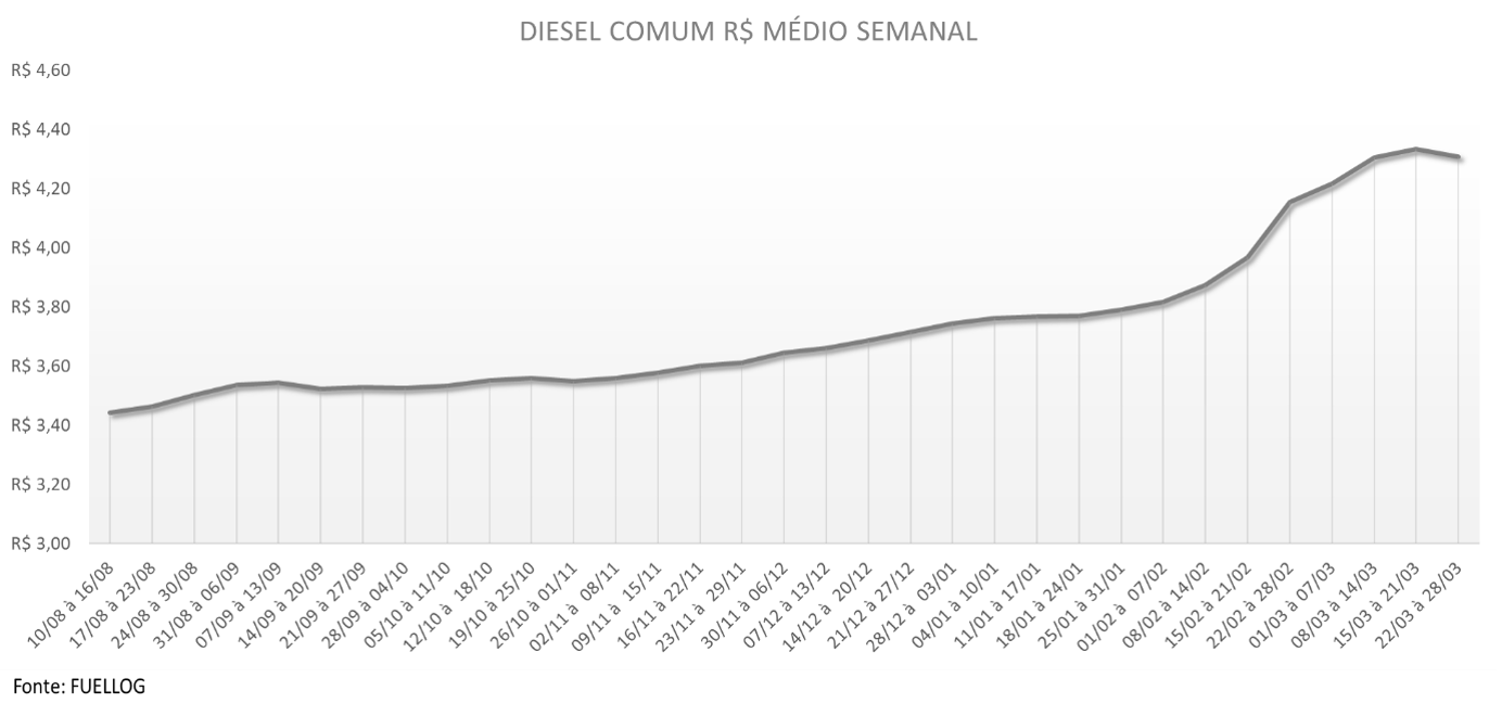 Tabela com a variação semanal no preço do Diesel Comum