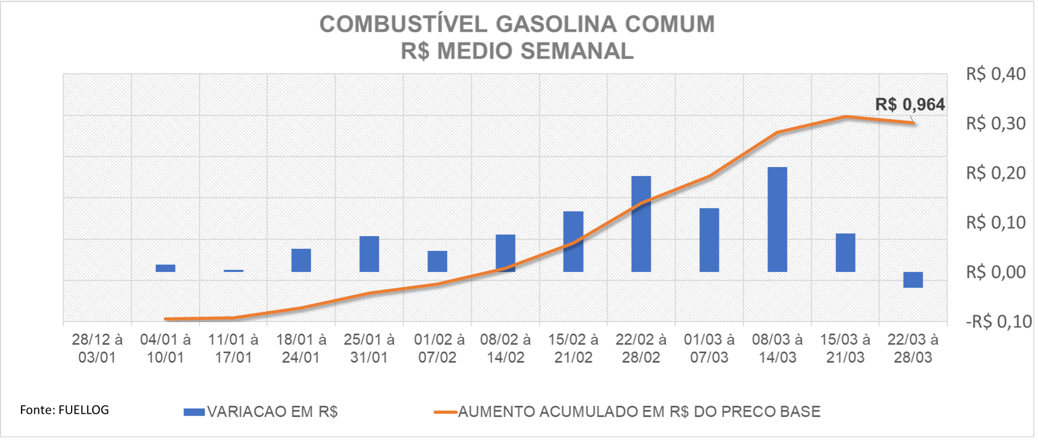 Tabela comparando a variação e o aumento no preço da gasolina comum