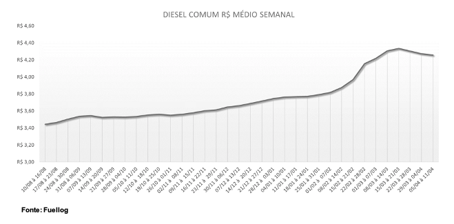 Tabela com a variação do preço médio semanal do Diesel Comum