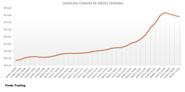 Tabela com a variação do preço médio semanla da Gasolina Comum