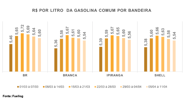 Tabela com a variação do preço por litro da Gasolina Comum por postos  