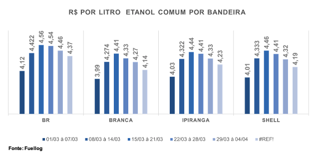 Tabela com a variação do preço por litro de Etanol Comum por postos 