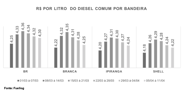 Tabela com a variação do preço por litro do Diesel Comum por postos  