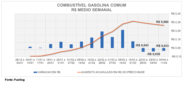 Tabela comparativa entre a variação do preço e o aumento no preço base da Gasolina Comum