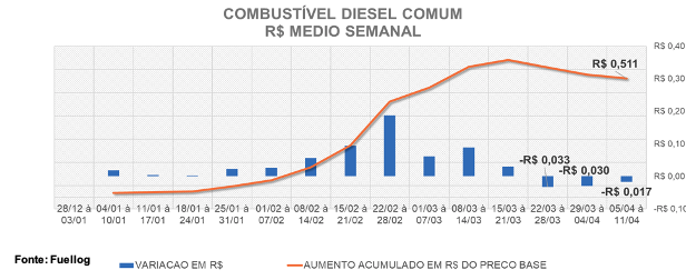 Tabela comparativa entre a variação do preço e o aumento no preço base do Diesel Comum
