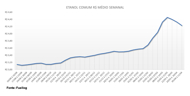 Tabela com o preco médio do Etanol Comum