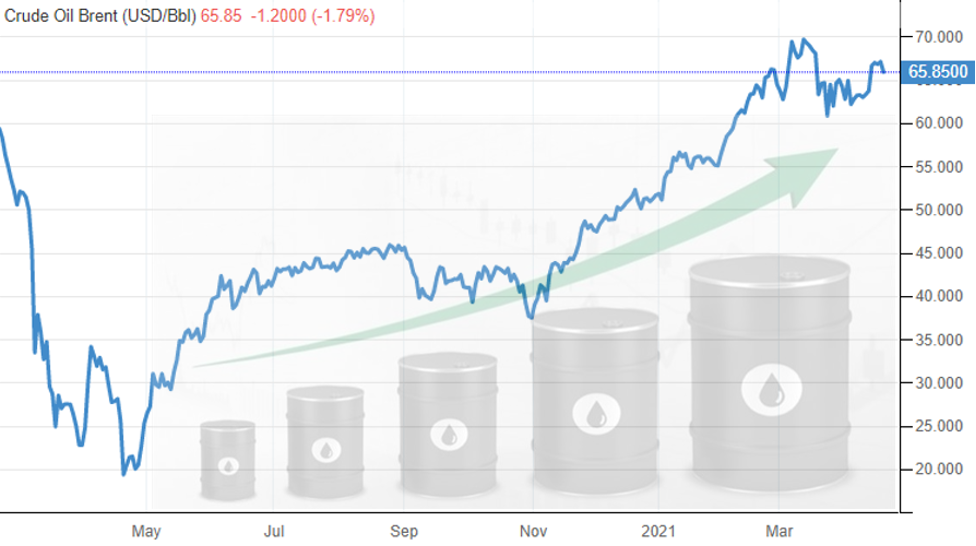 Tabela com a projeção do preço do barril de petróleo Brent