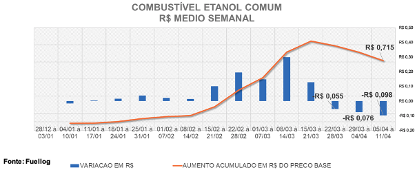 Tabela comparativa entre a variação média e o aumento do preço do Etanol Comum