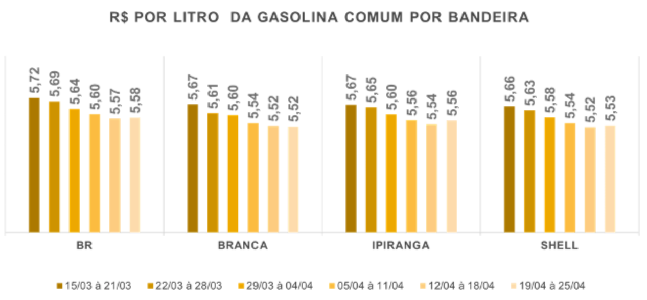 Tabela com o preço da Gasolina Comum por bandeira