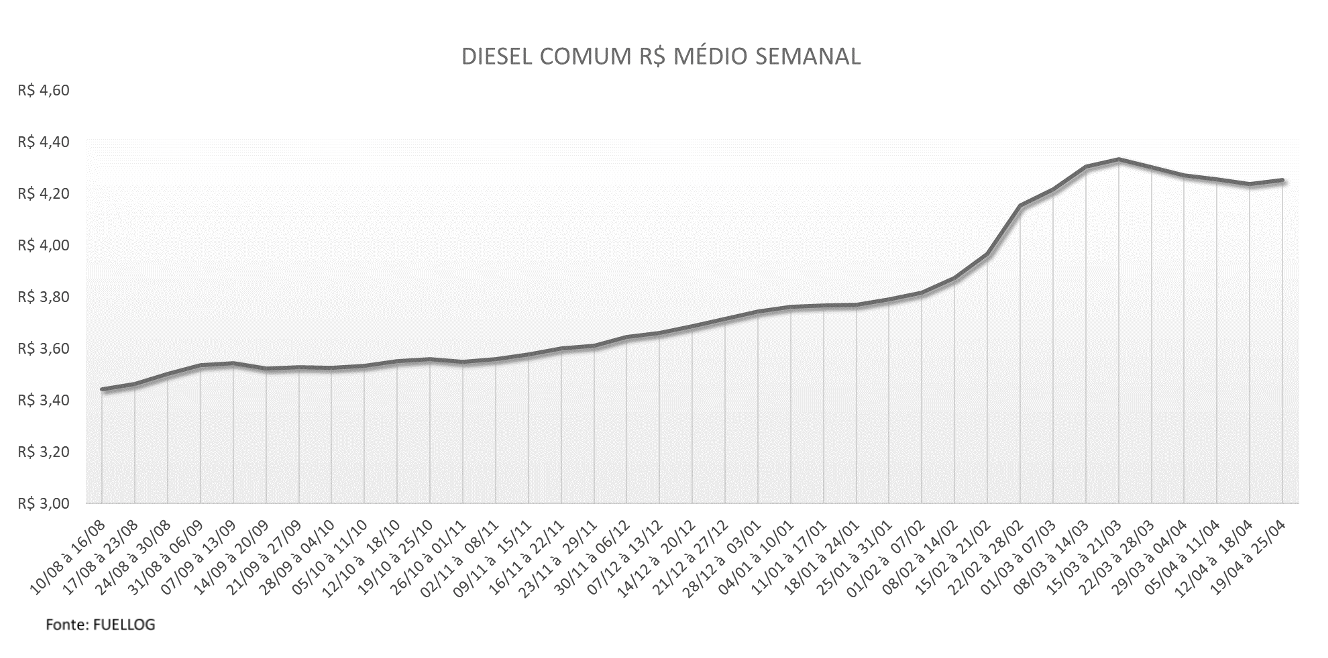 Tabela com o preço médio do Diesel Comum em abril de 2021