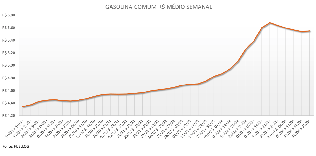 Tabela com o preço médio da Gasolina Comum em abril de 2021