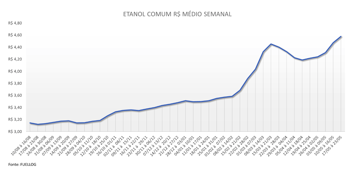 tabela com a média semanal do preço do etanol comum