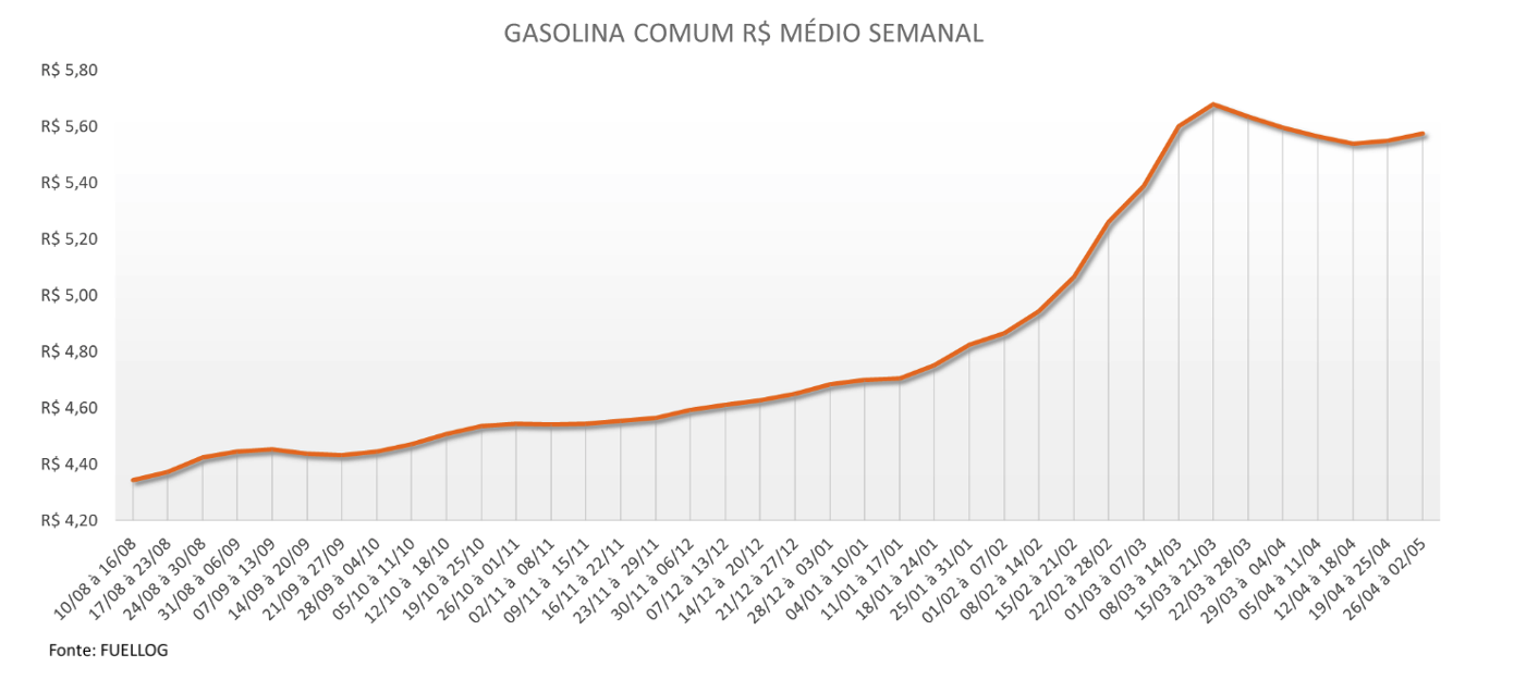 Tabela com a média semanal no preço da Gasolina Comum
