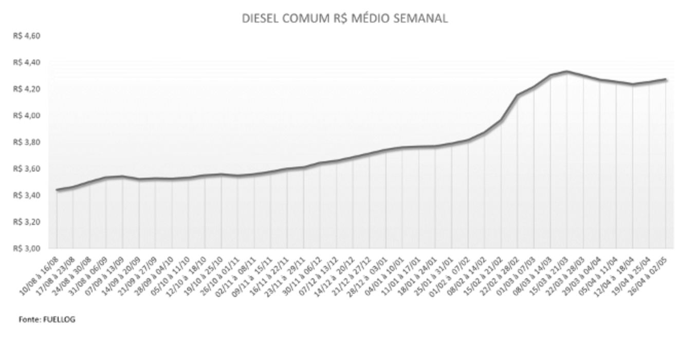 Tabela com a média semanal no preço do Diesel Comum