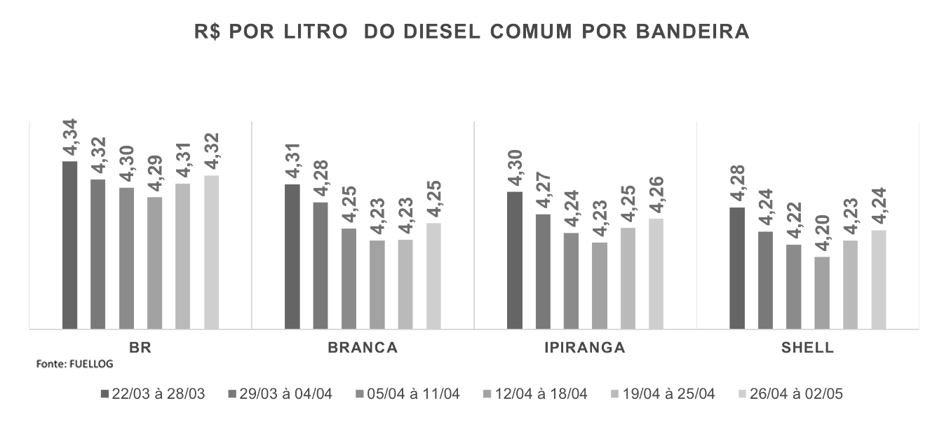 Tabela com a variação do Diesel Comum por bandeira