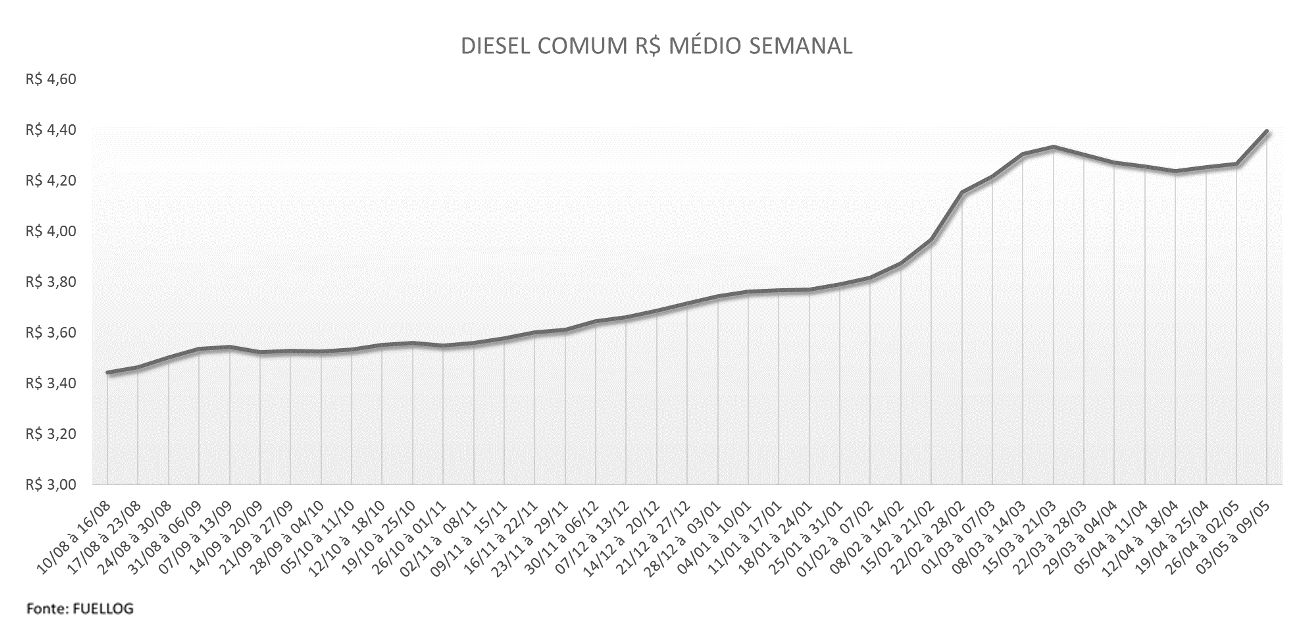Tabela com a variação semanal no preço do Diesel Comum
