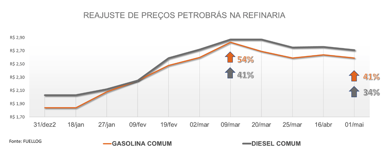 Tabela com o histórico do reajuste de preços da petrobras na refinaria