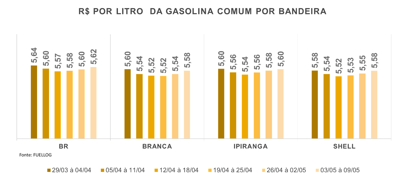 Tabela com o preço da Gasolina Comum por bandeira