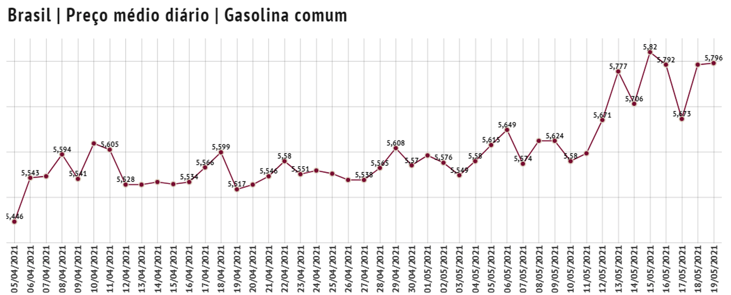Tabela com o preço médio diário da Gasolina Comum