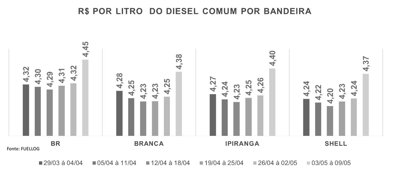 Tabela com o preço do Diesel Comum por bandeira