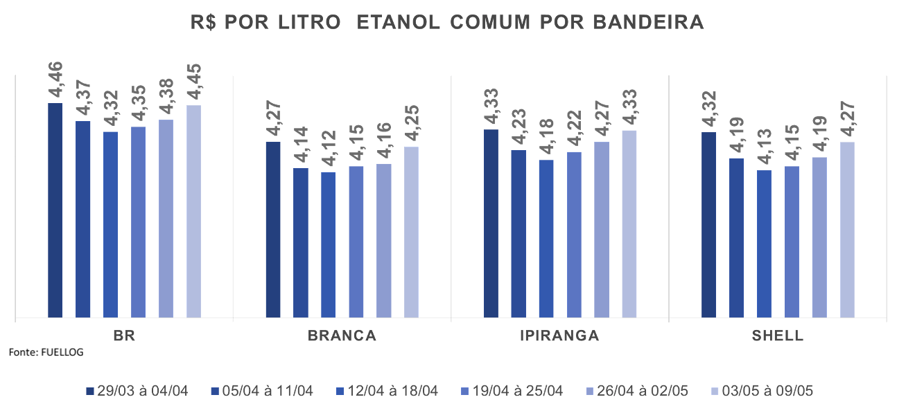 Tabela com o preço do Etanol Comum por bandeira