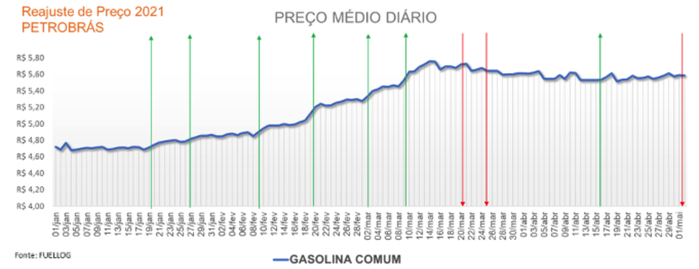 Tabela com o preço médio diário da gasolina comum
