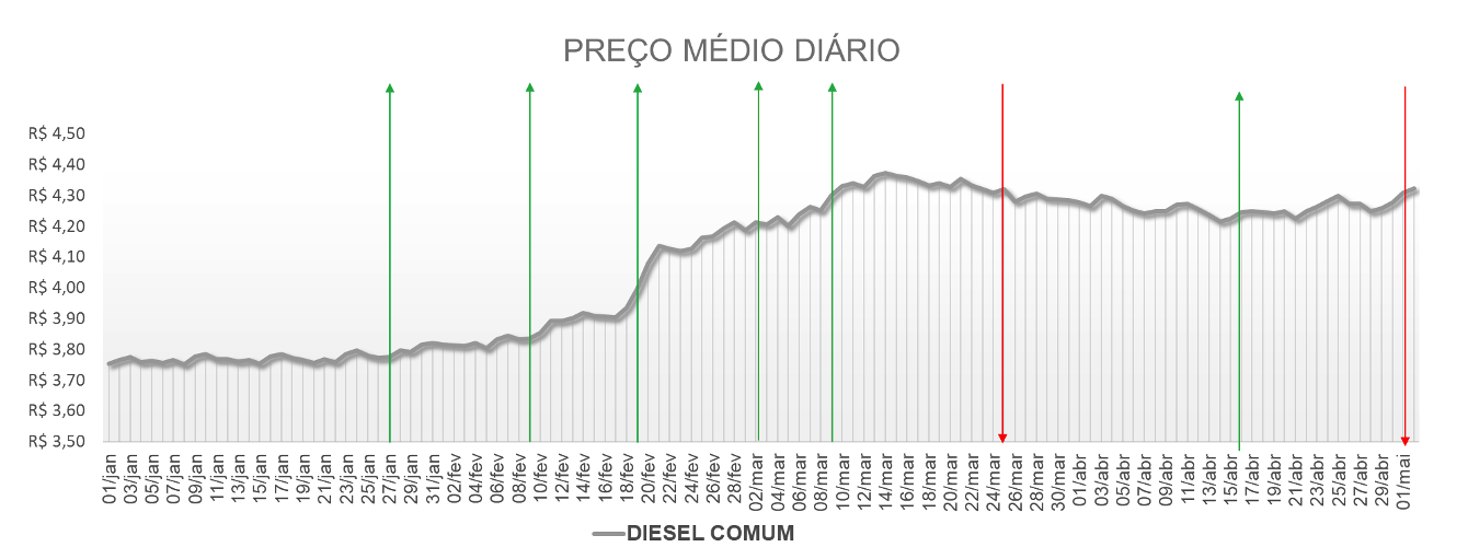 Tabela com o preço médio diário do diesel comum