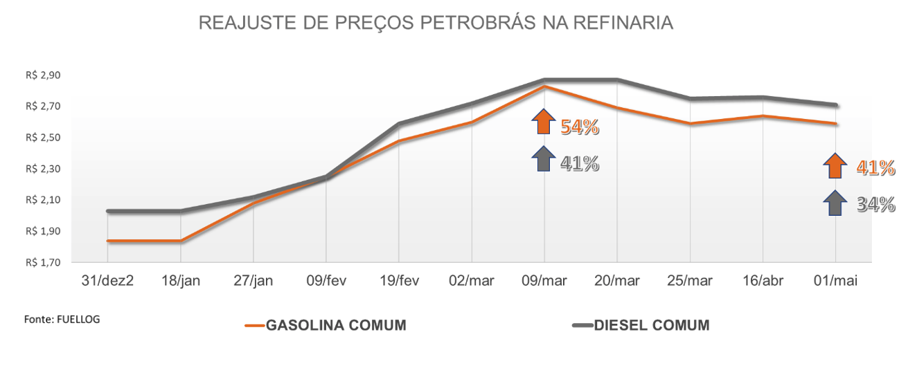 Tabela com o reajuste de preço da gasolina e do diesel