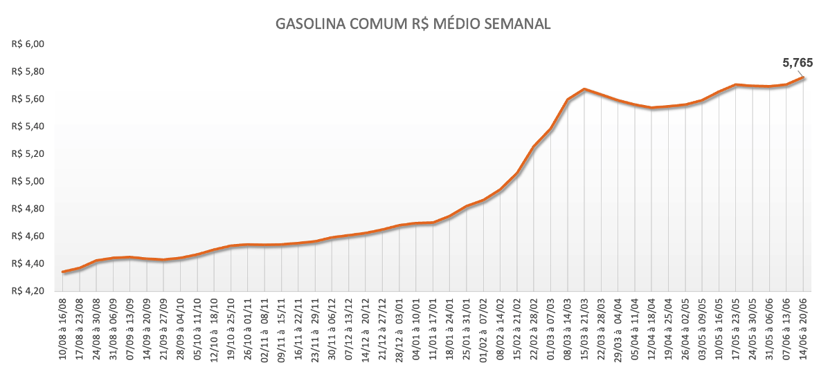 Tabela com a média semanal no preço da gasolina comum