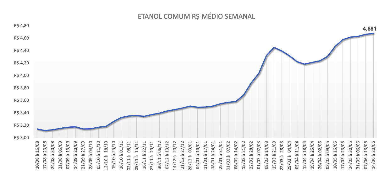 Tabela com a média semanal no preço do etanol comum