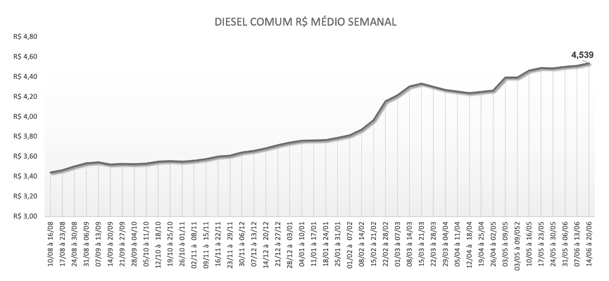 Tabela com o preço do diesel comum por semana
