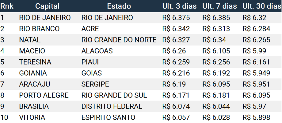 lista do preço da gasolina comum por estado do Brasil