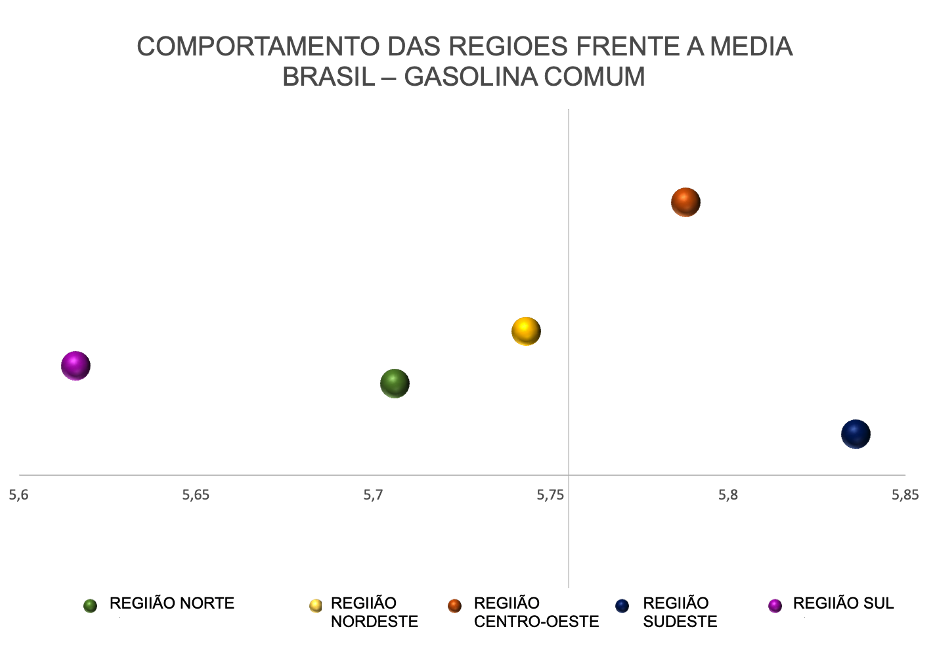 Preço médio da gasolina comum nas regiões do Brasil