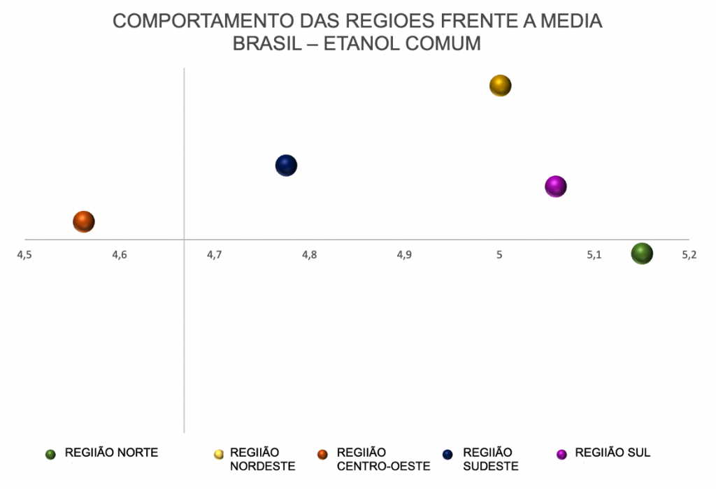 Preço médio do etanol comum nas regiões do Brasil
