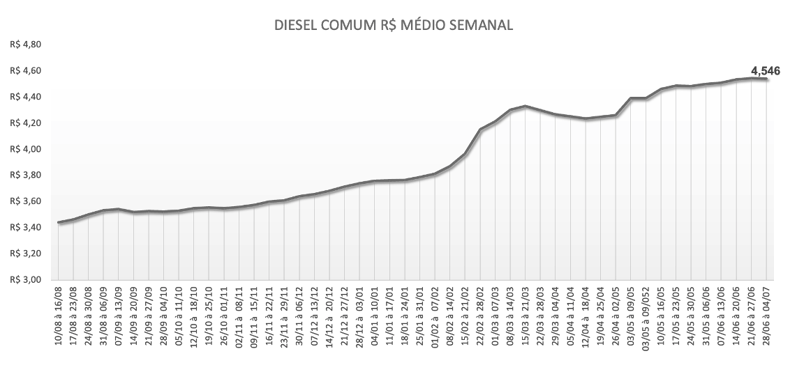 Preço médio semanal do Diesel Comum